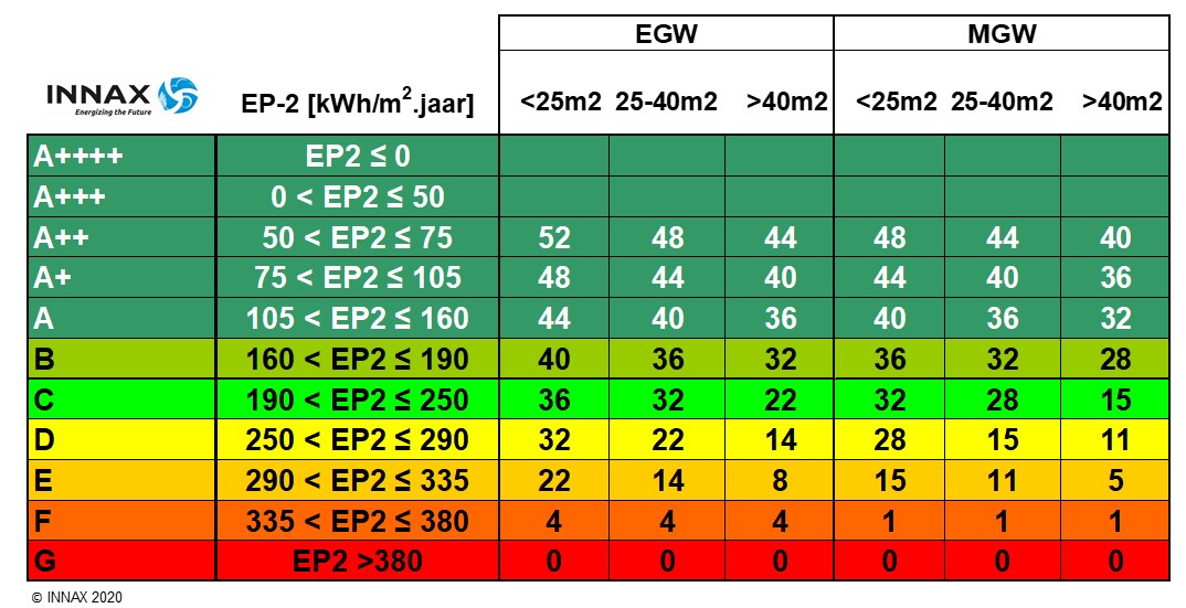 Tabel: invloed van Energielabel op WWS puntentelling